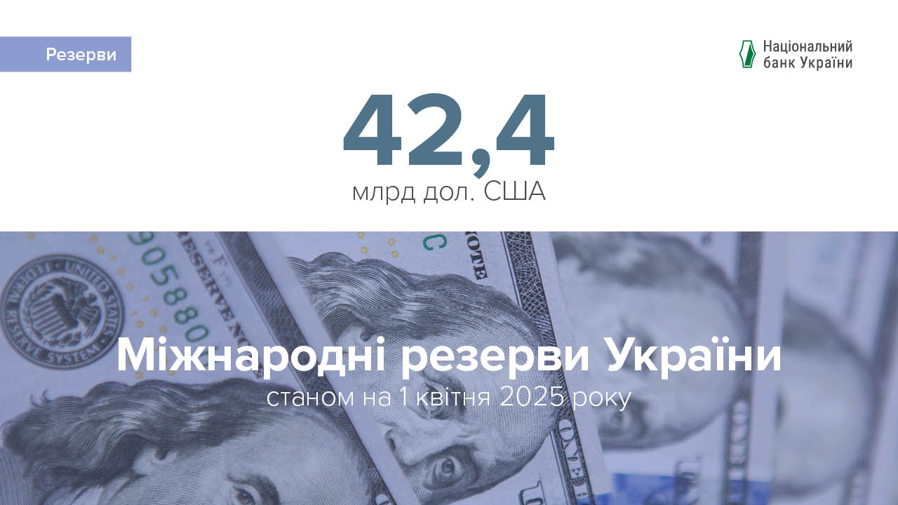 Міжнародні резерви становили 42,4 млрд дол. США за підсумками березня